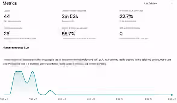 Leadping metrics dashboard with lead response rate, median human response time, five-minute SLA coverage, and response history